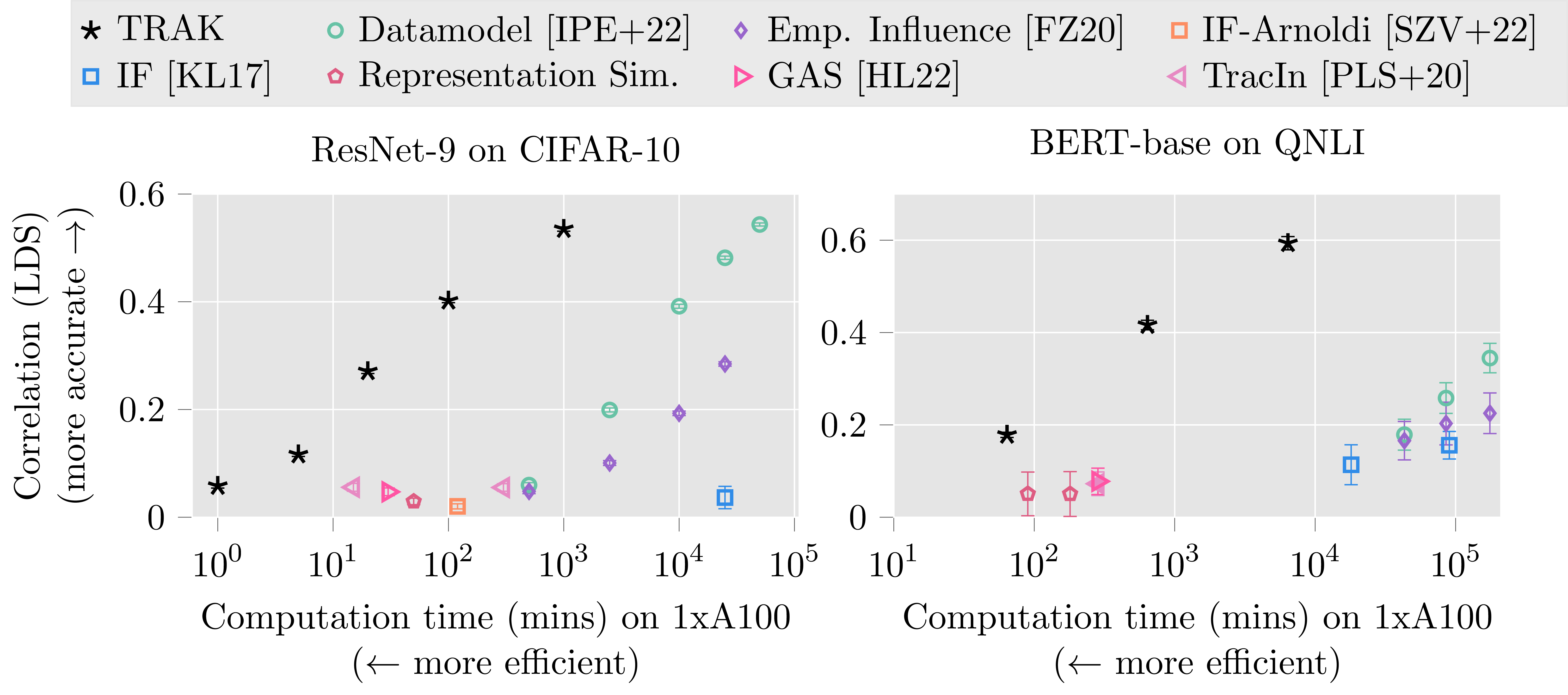 The same scatterplot shown earlier, this time with 3 points showing the performance of
TRAK, which strongly Pareto-dominates existing methods