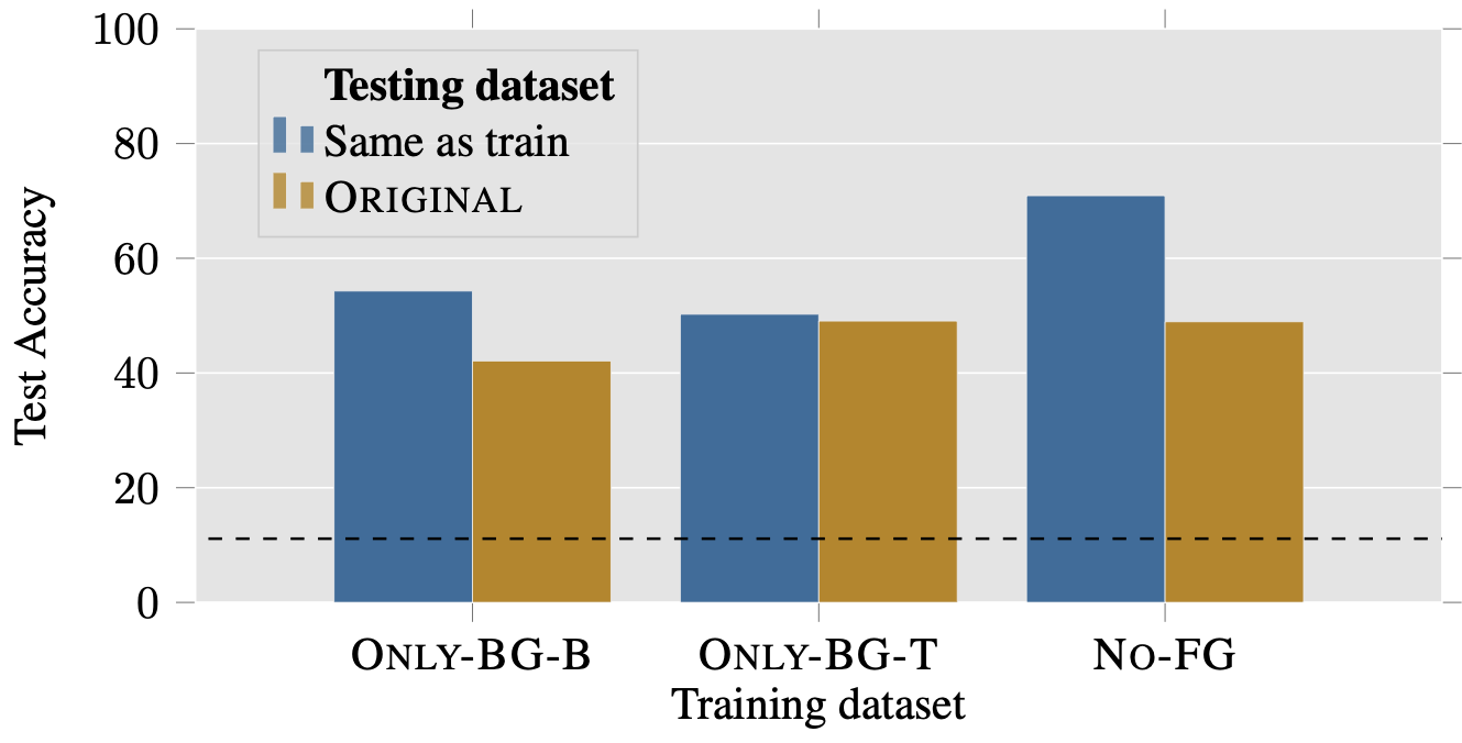 The results of training models on background-only datasets and testing on the original.