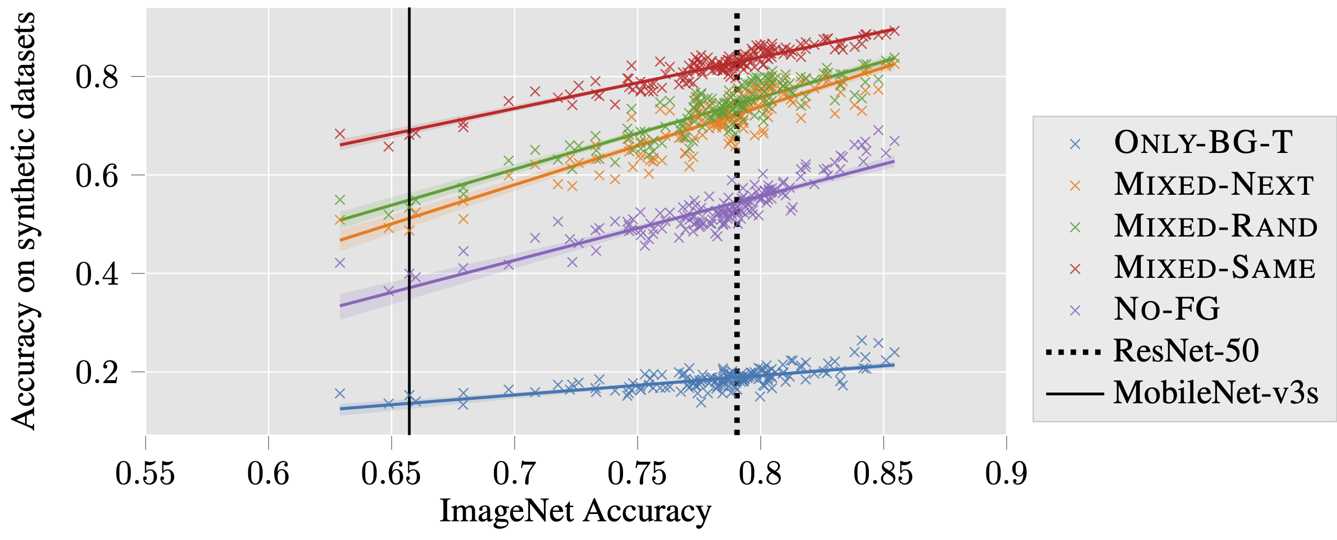 ImageNet accuracy plotted against accuracy on synthetic datasets