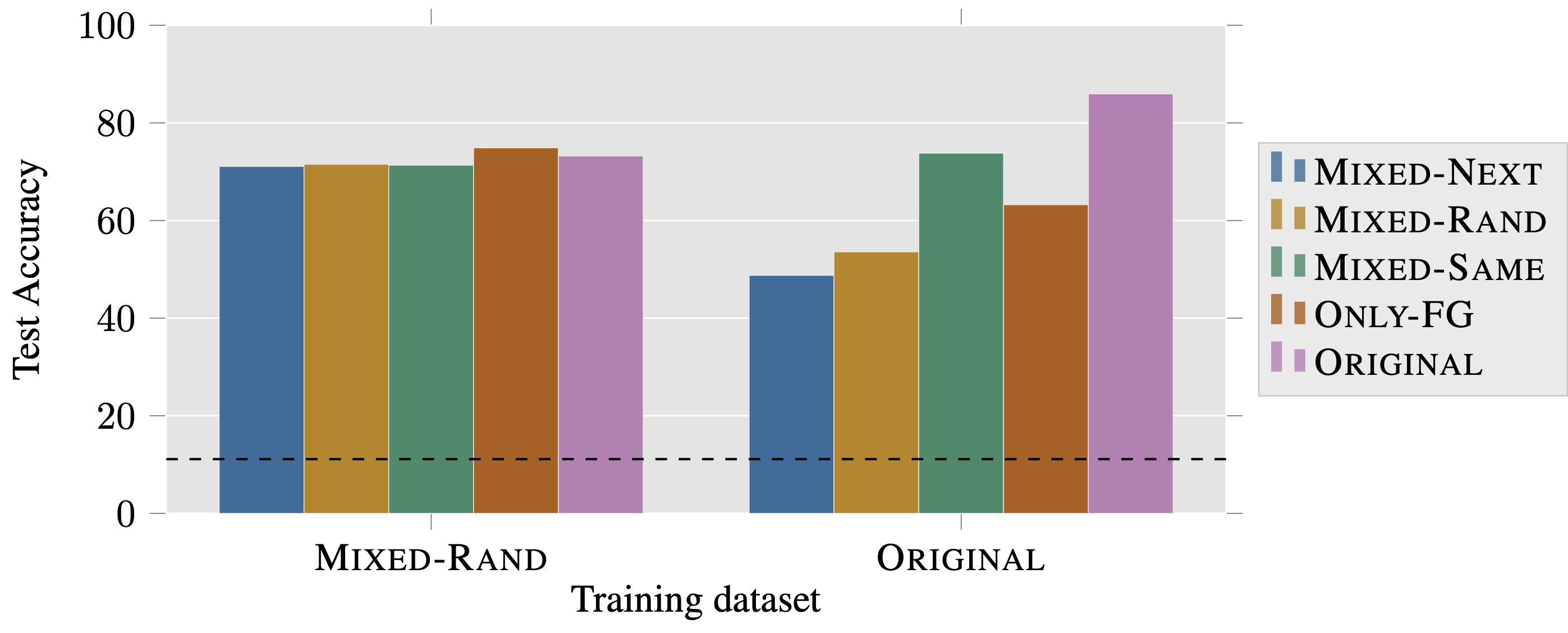 Training on Mixed-Rand and evaluating on other datasets