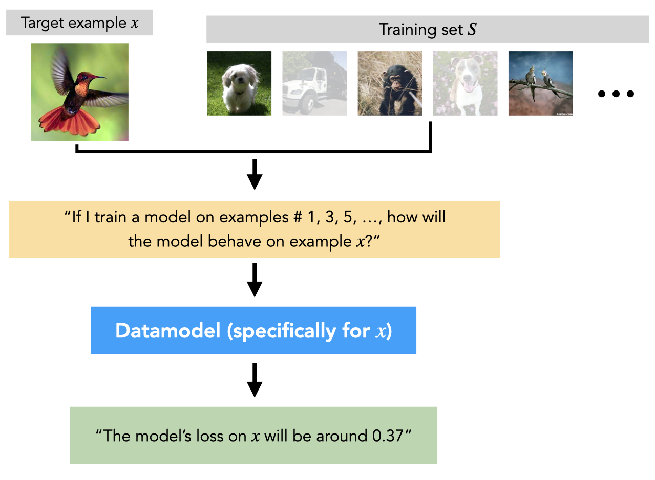 A graphic showing a test image and a training set. Some of the training images are greyed out to indicate a subset S-prime of the training set. There is an arrow from the training set to a question asking, "if i train a model on examples # 1, 3, 5, etc., how will the model behave on the given target example?" This question is fed to the datamodel, which returns an estimate of what the output (e.g. loss) of a model trained on S-prime and evaluated on x would be.