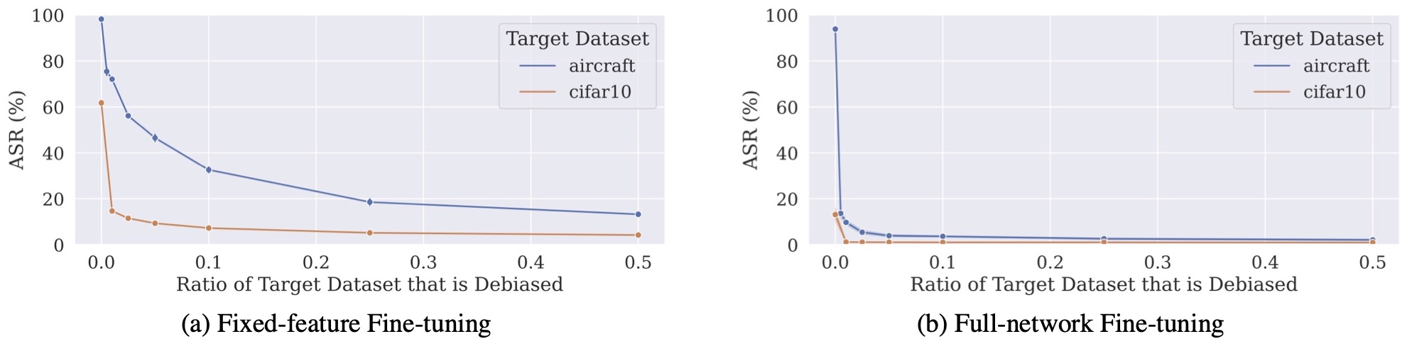 Debias Dataset