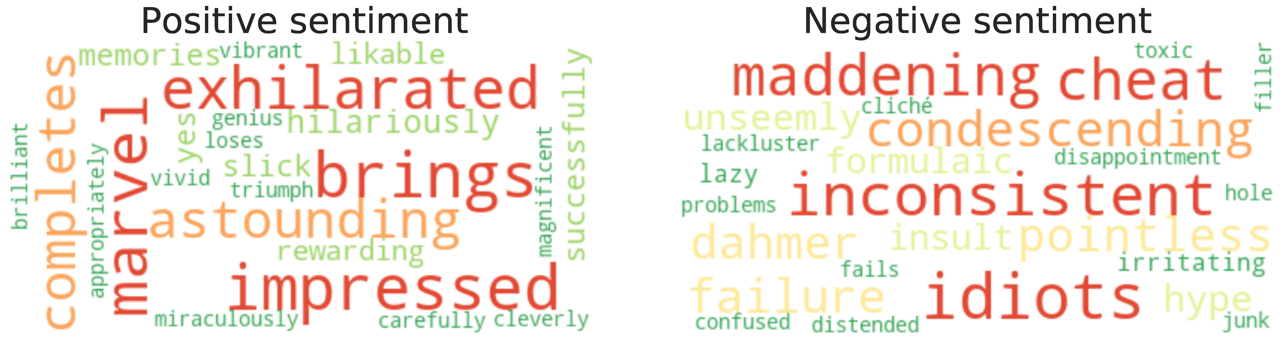 Examples of word cloud visualization