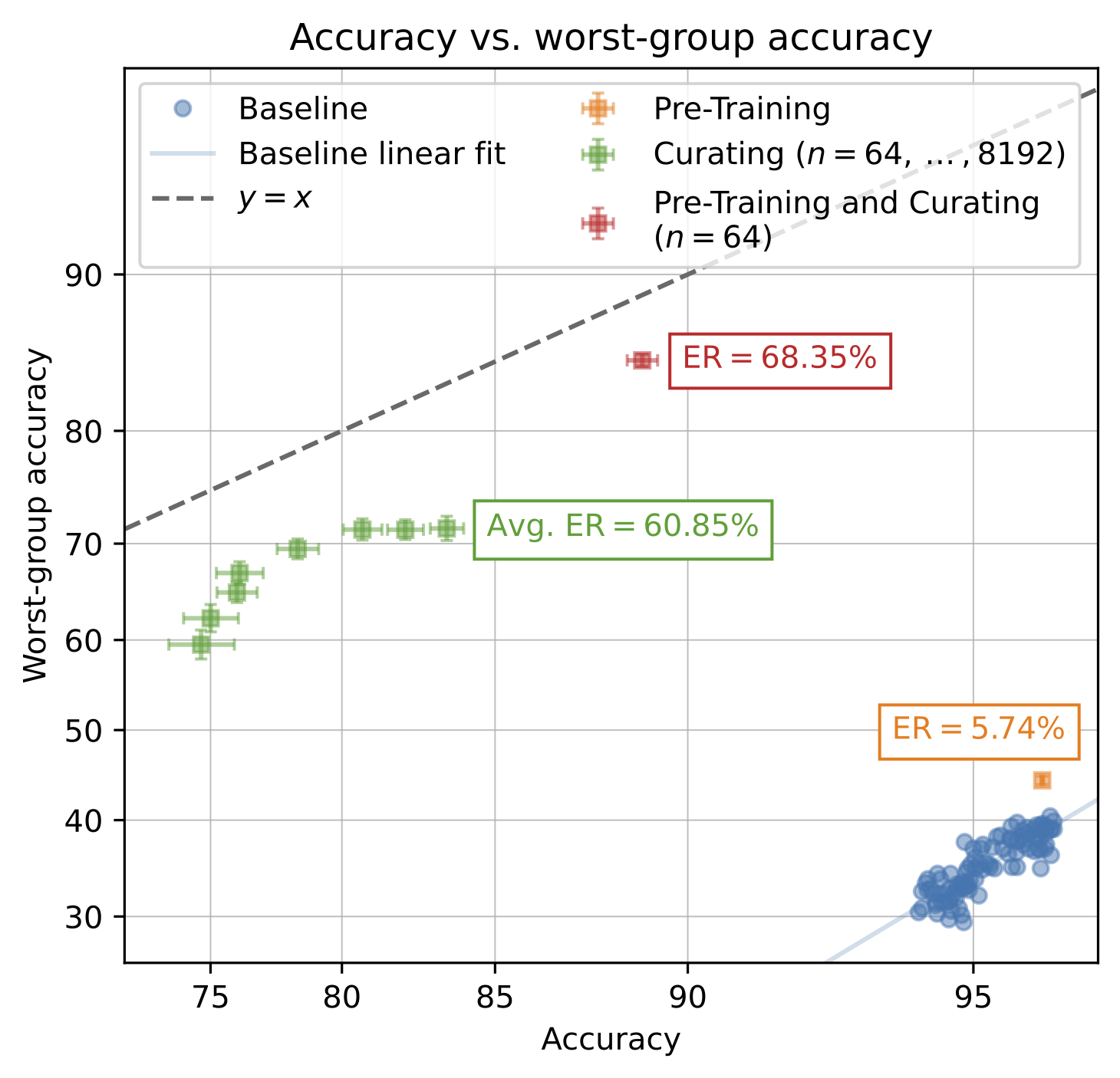 A scatterplot of accuracy vs. worst-group accuracy for models trained from scratch on CelebA, pre-trained models fine-tuned on CelebA, models trained from scratch on our curated dataset, and pre-trained models fine-tuned on our curated dataset