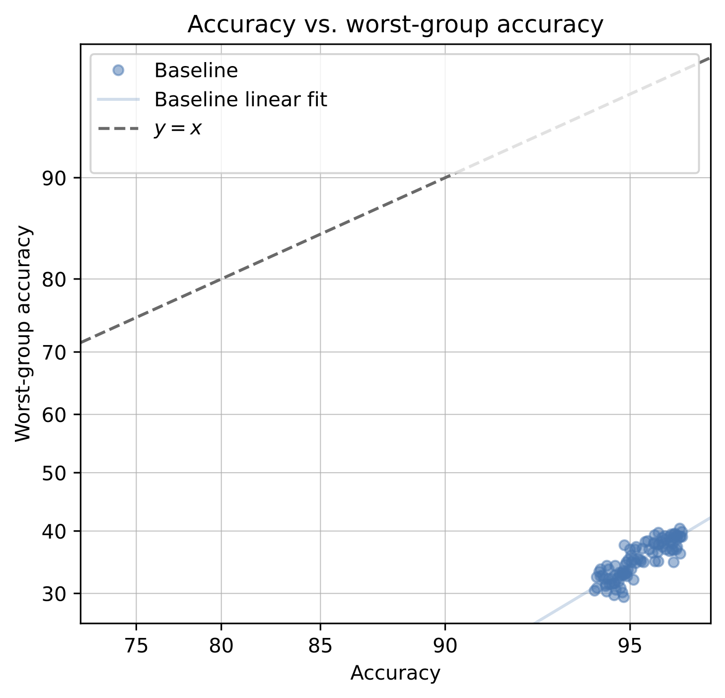 A scatterplot of accuracy vs. worst-group accuracy for models trained from scratch on CelebA