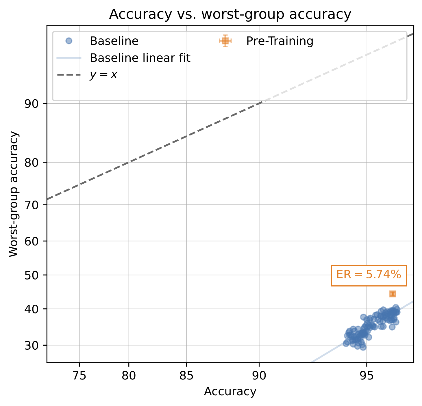 A scatterplot of accuracy vs. worst-group accuracy for models trained from scratch on CelebA and pre-trained models fine-tuned on CelebA