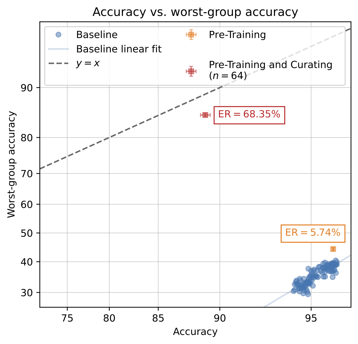 A scatterplot of accuracy vs. worst-group accuracy for models trained from scratch on CelebA, pre-trained models fine-tuned on CelebA, and pre-trained models fine-tuned on our curated dataset