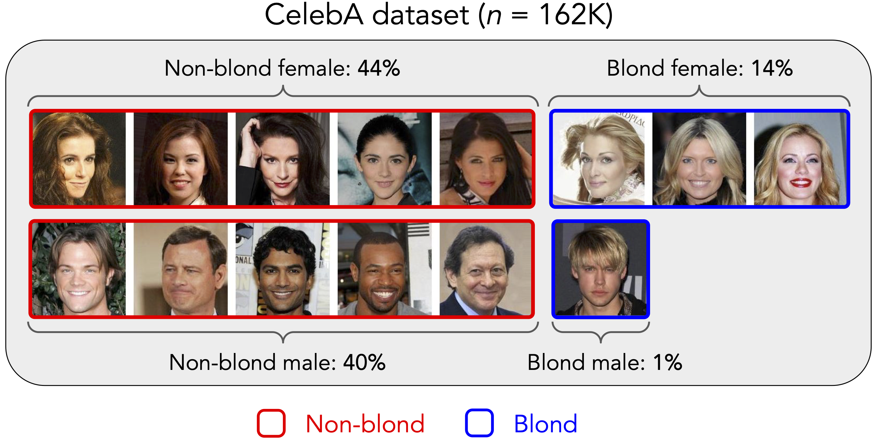 A visualization of CelebA dataset for hair color classification