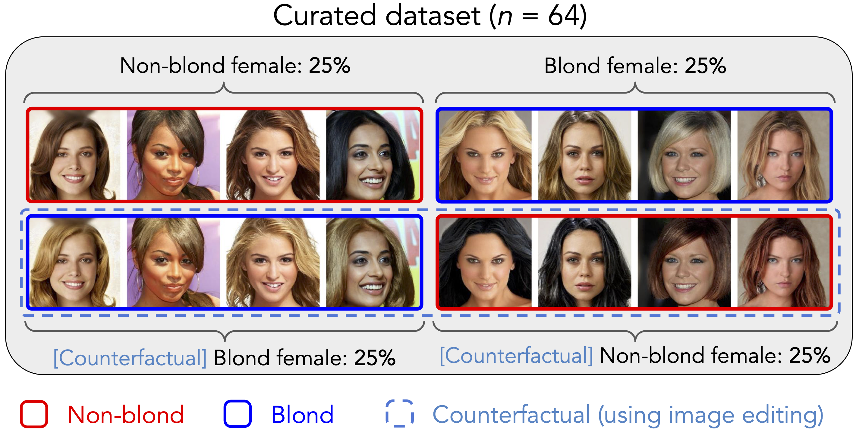 A visualization of our de-biased for hair color classification