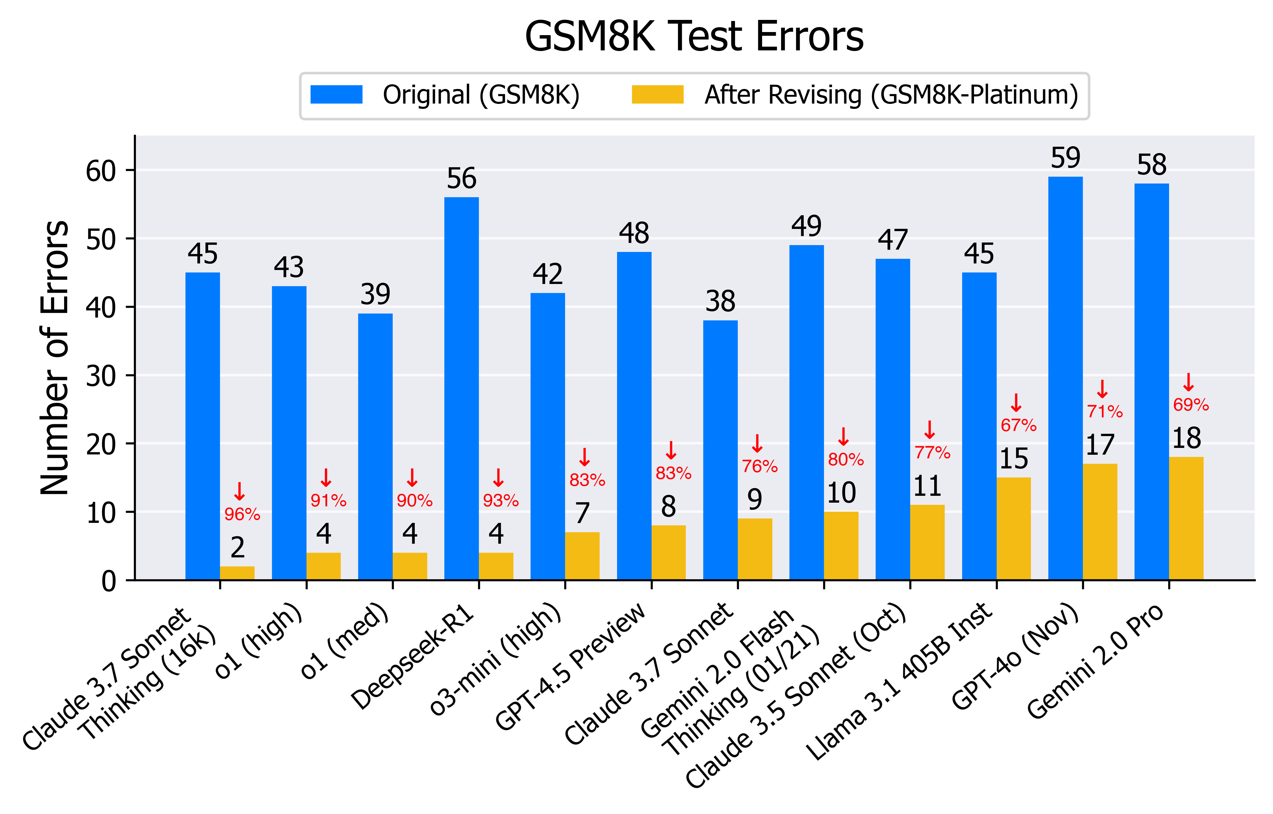  Bar chart showing model error rates on original GSM8K vs. GSM8K-Platinum