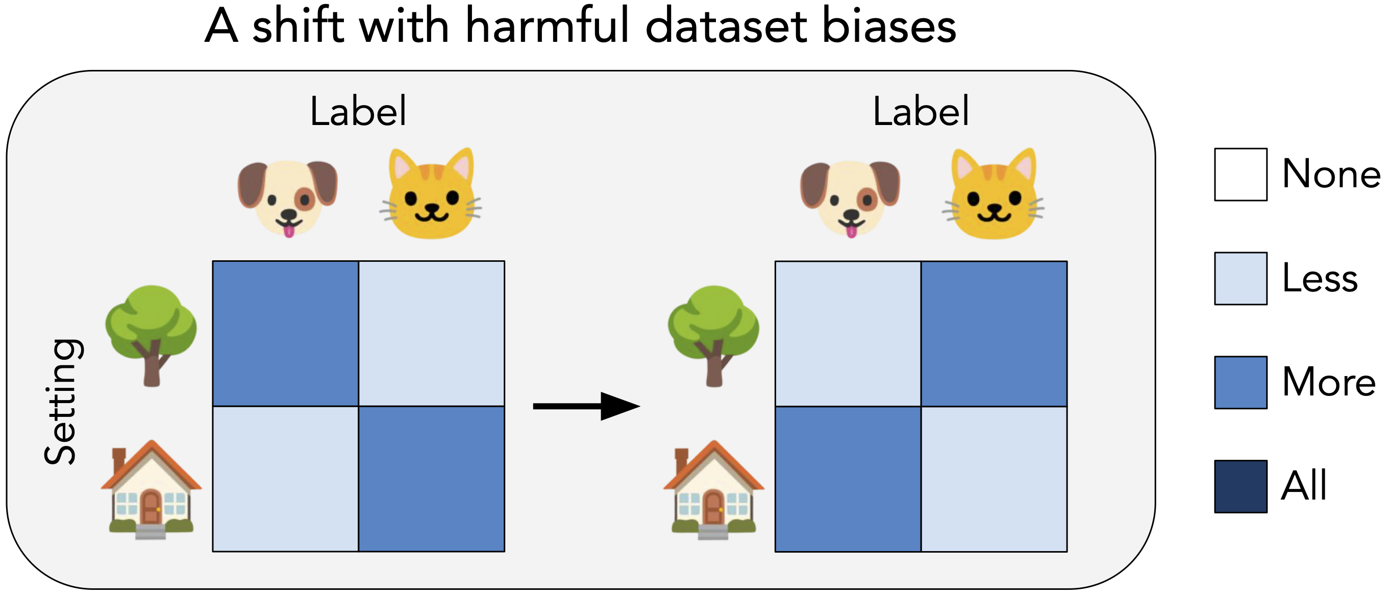An illustration of a shift with harmful dataset biases