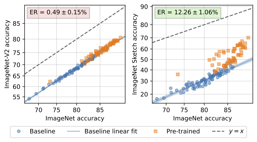 The effective robustness of pre-trained models on ImageNet-V2 and ImageNet Sketch