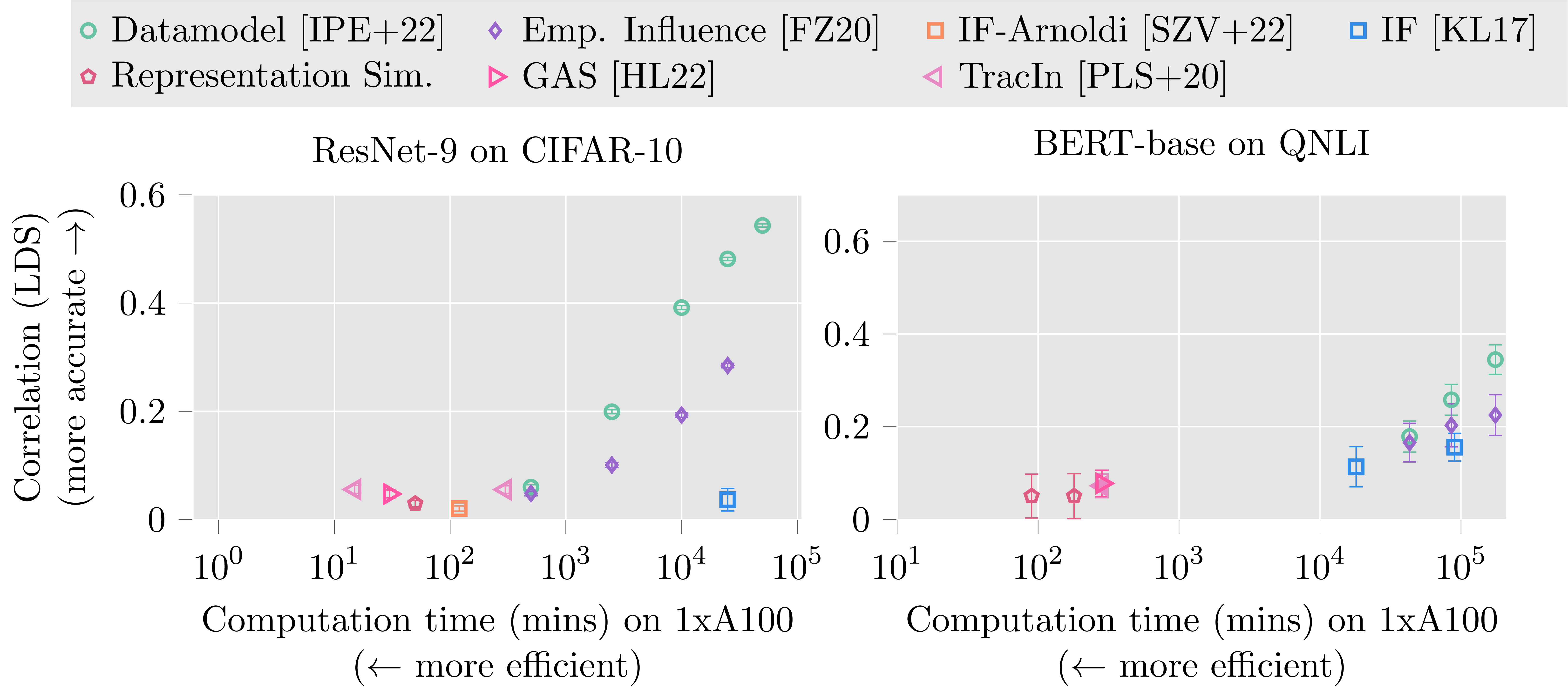 A scatterplot of existing data attribution methods. On the x axis is the the 
speed of the data attribution method, measured in A100-minutes. On the y axis 
is the efficacy, measured in LDS. There are no data attribution methods with 
high LDS but low time taken