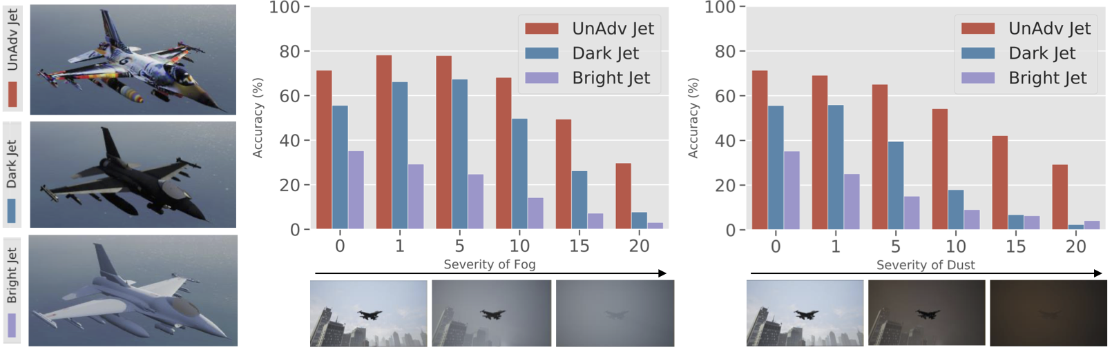 Classification of a standard and unadversarial jet in simulation