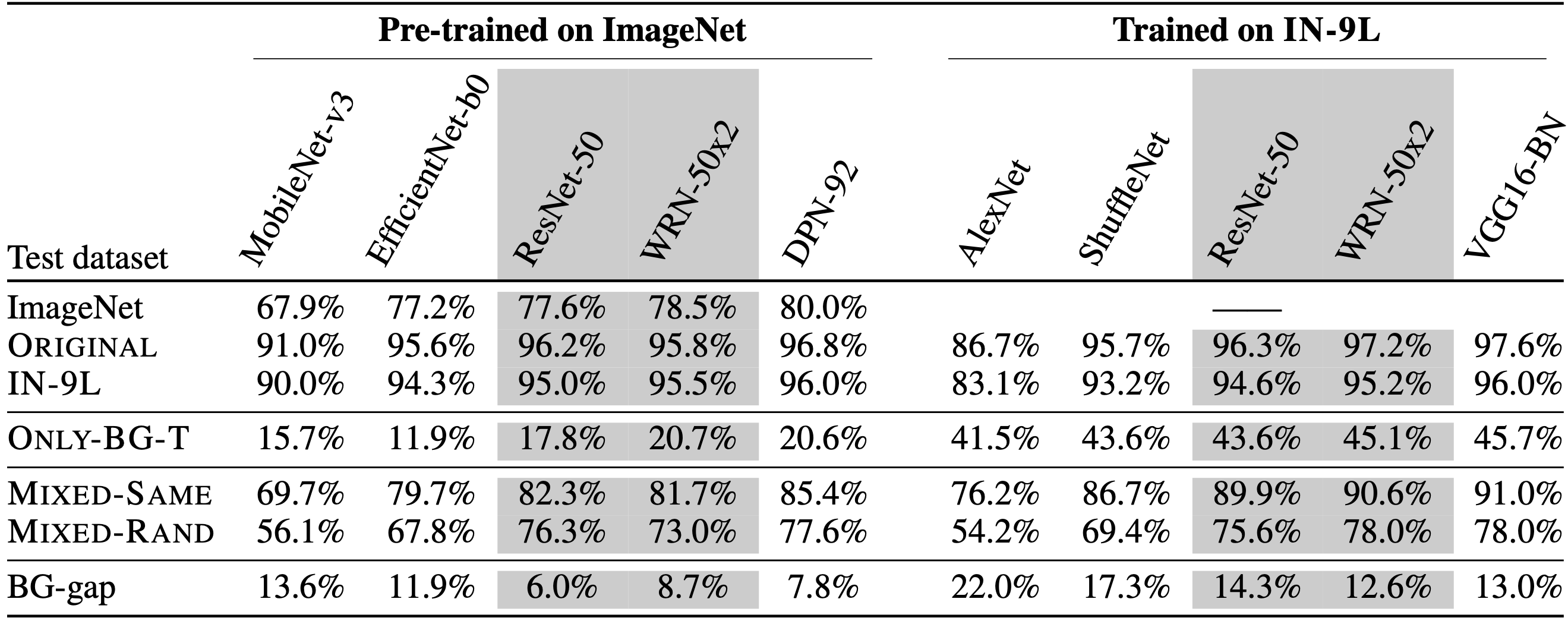 Evaluating pretrained models on Imagenet, Mixed-Rand, and Mixed-Same to compute the BG-Gap.