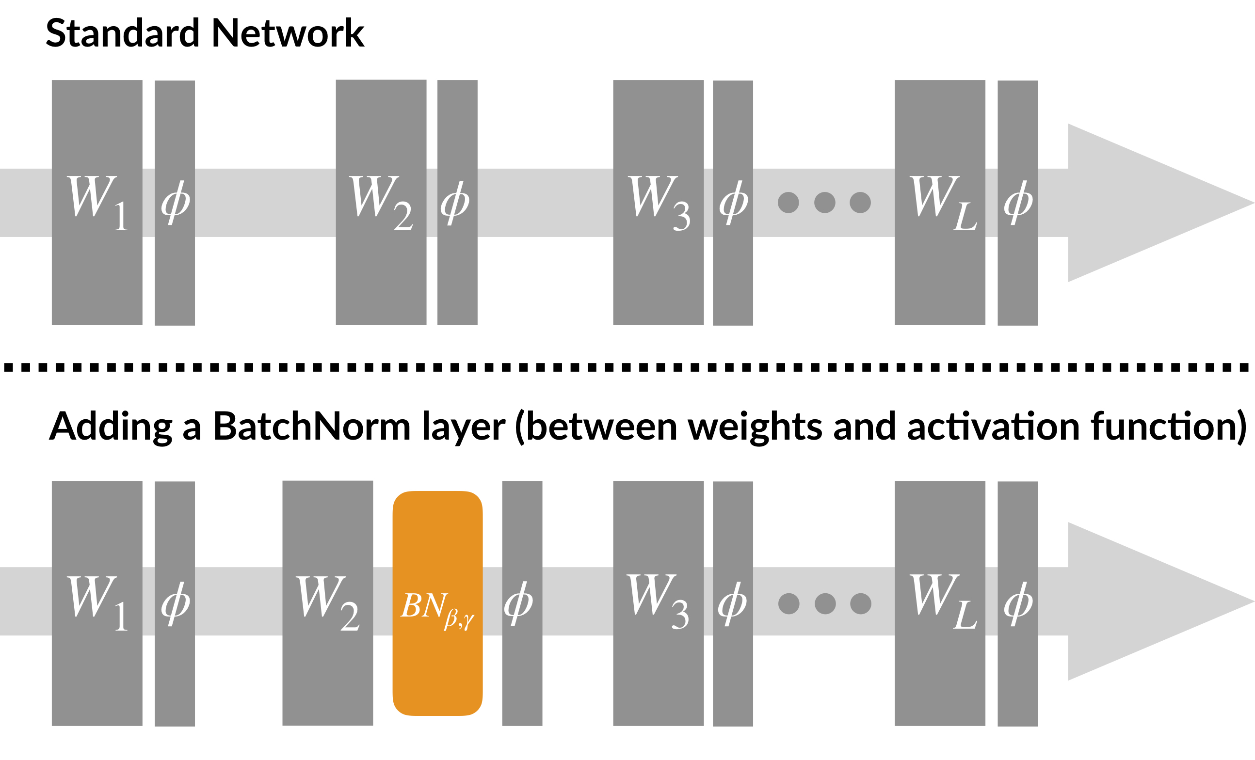 Standard and batch normalized network