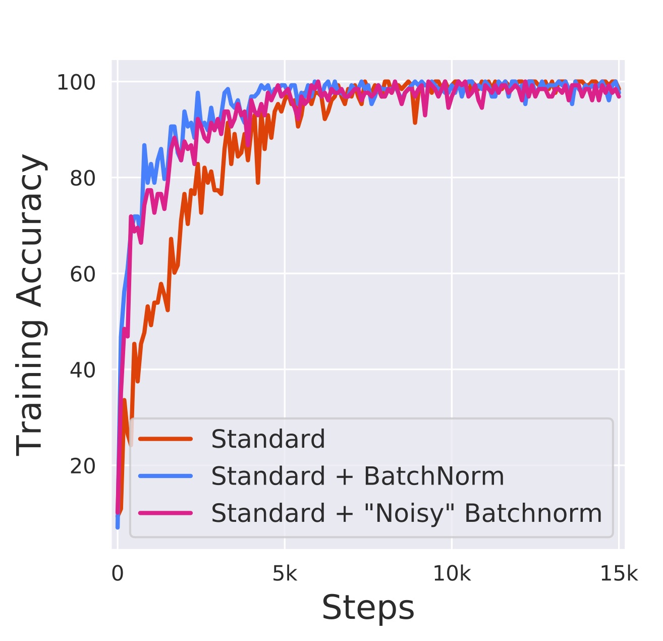 Performance of BatchNorm vs unnormalized vs noisy BatchNorm