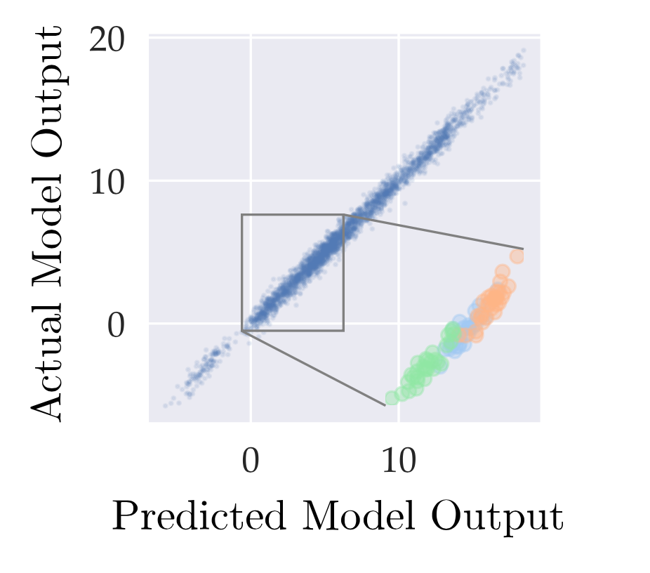 A graph comparing true and datamodel-predicted outcomes of model training.