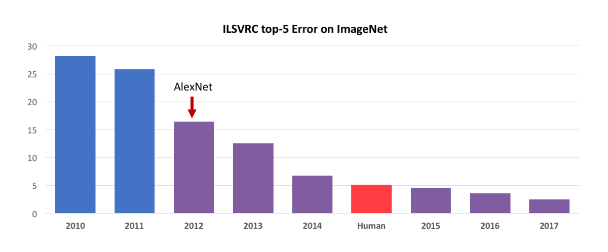 ImageNet Progress