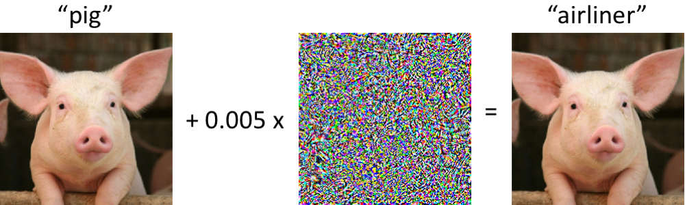 An adversarial example: a pig on the left which is imperceptibly perturbed to be classified as an airliner on the right.
