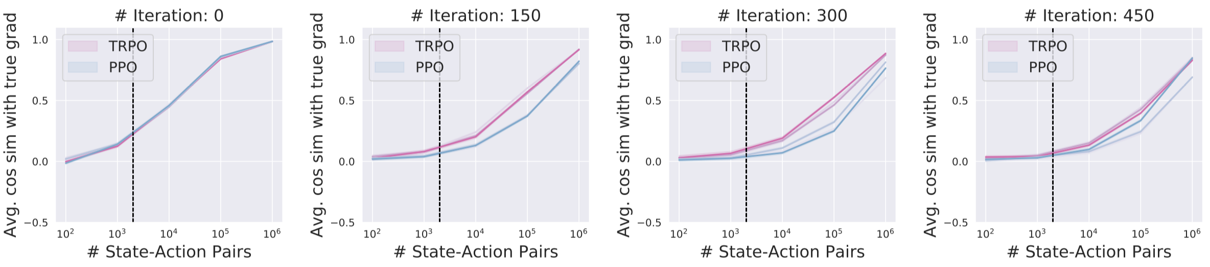 Correlation with true gradient for Humanoid-v2 training